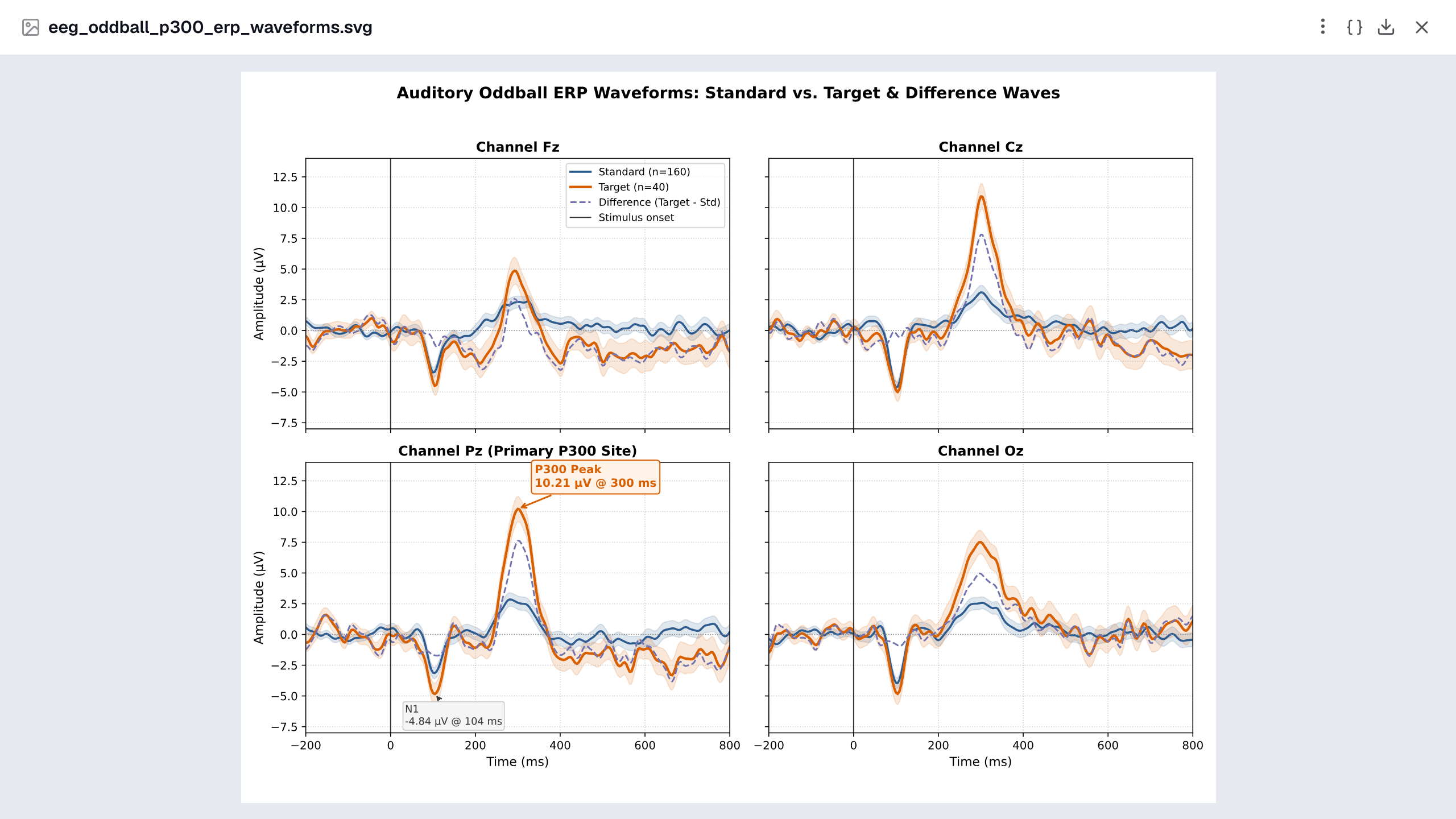 Standard vs target ERPs at four midline channels, with the target-minus-standard difference wave.