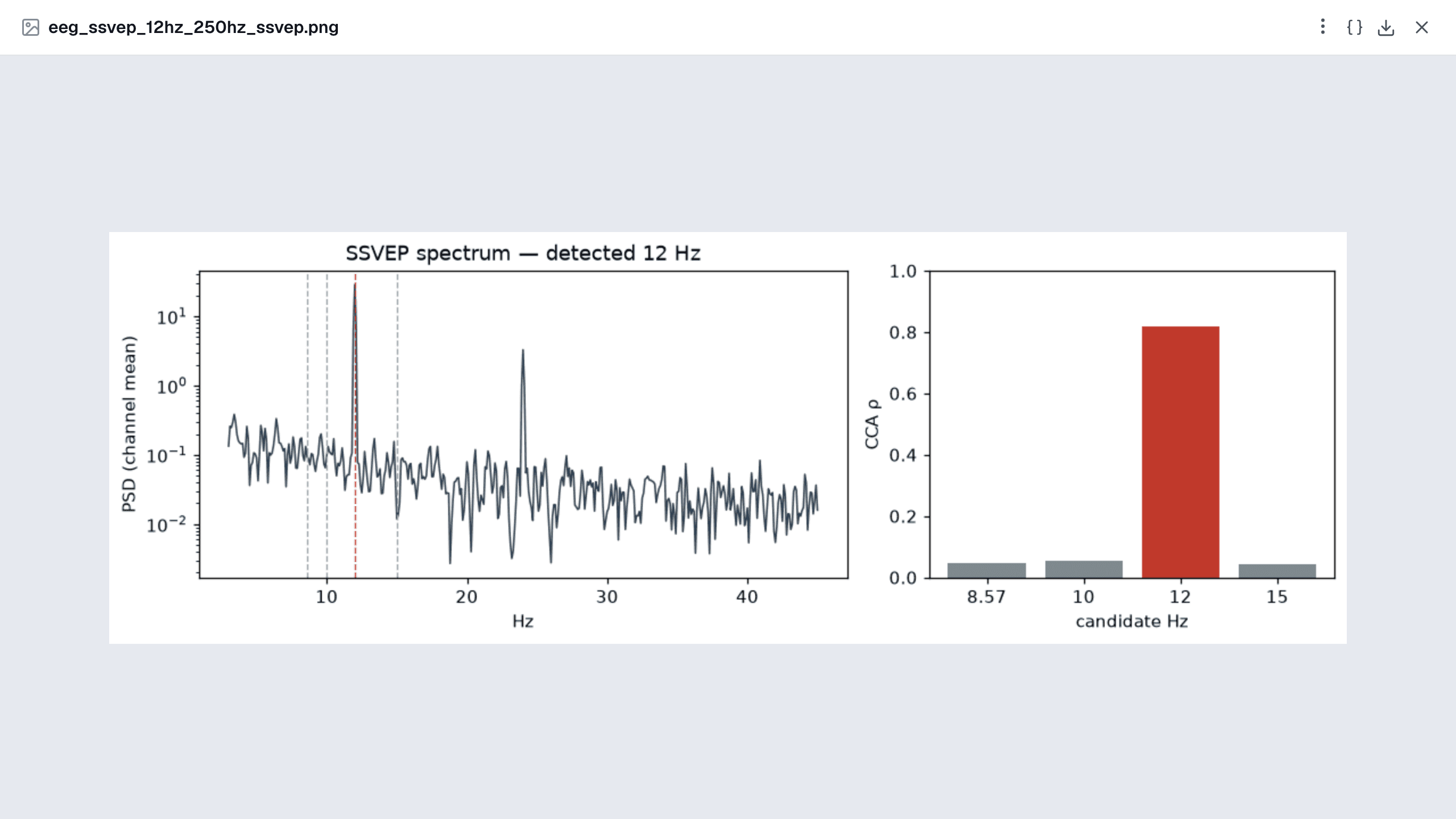 SSVEP: the occipital spectrum with the candidate frequencies marked, and CCA ρ per candidate. 12 Hz wins clearly.