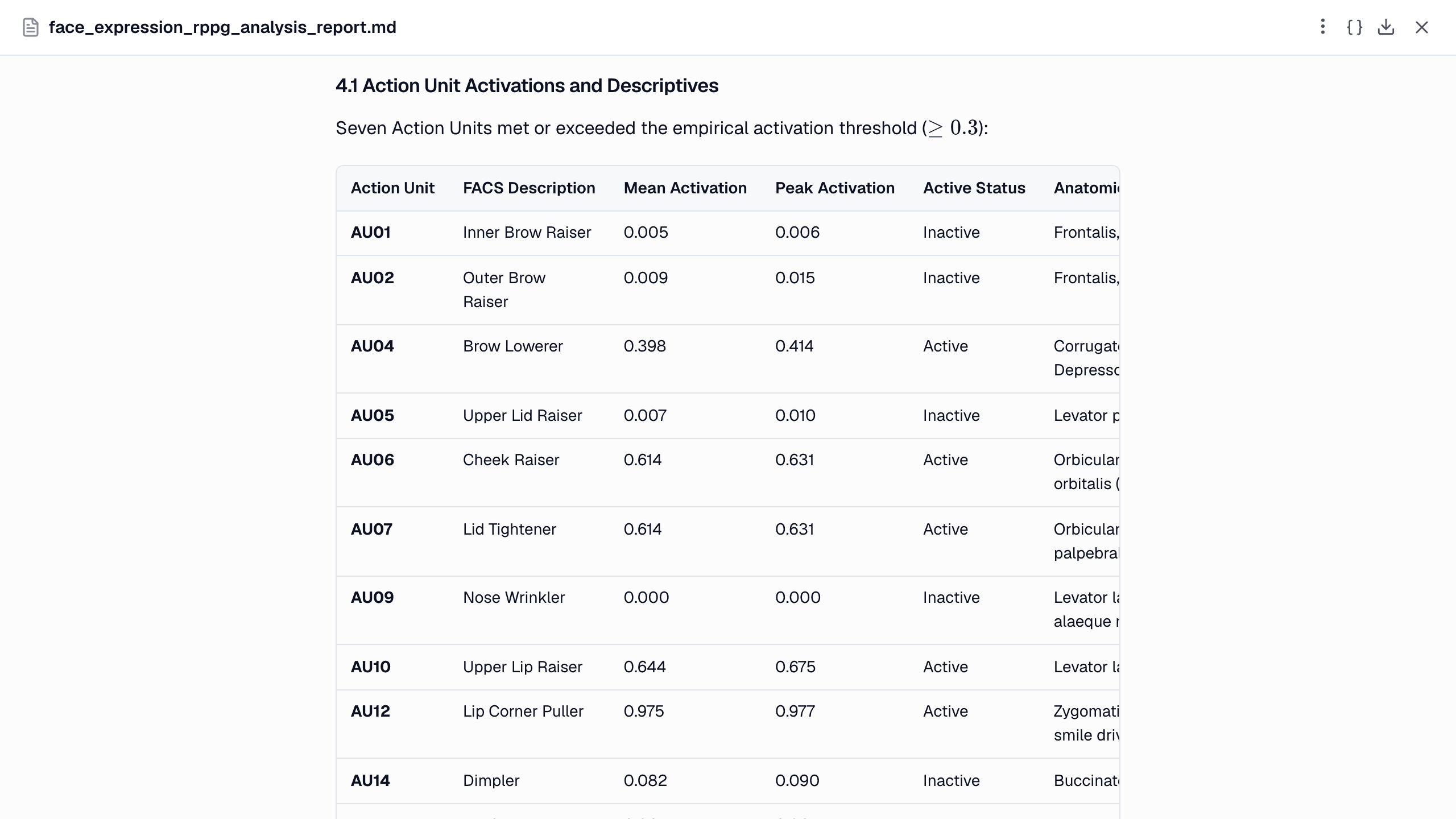 The report's AU table: mean and peak activation per AU with FACS names, active or inactive at the 0.3 threshold.