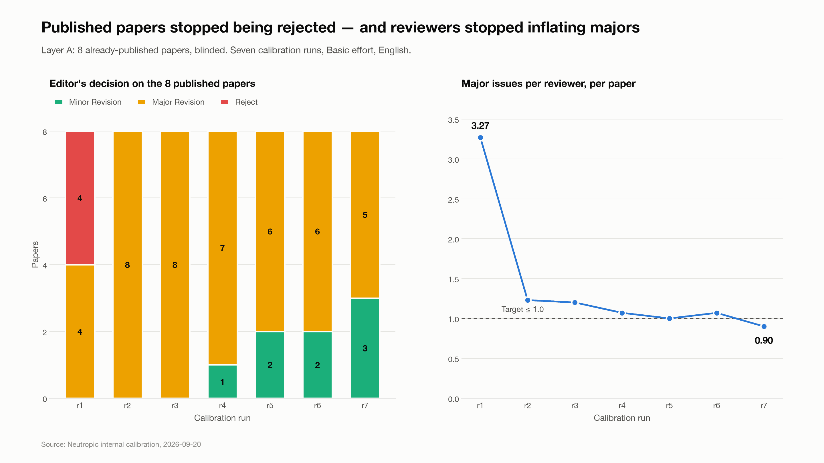 How we calibrated Peer review so it is neither too harsh nor too lenient