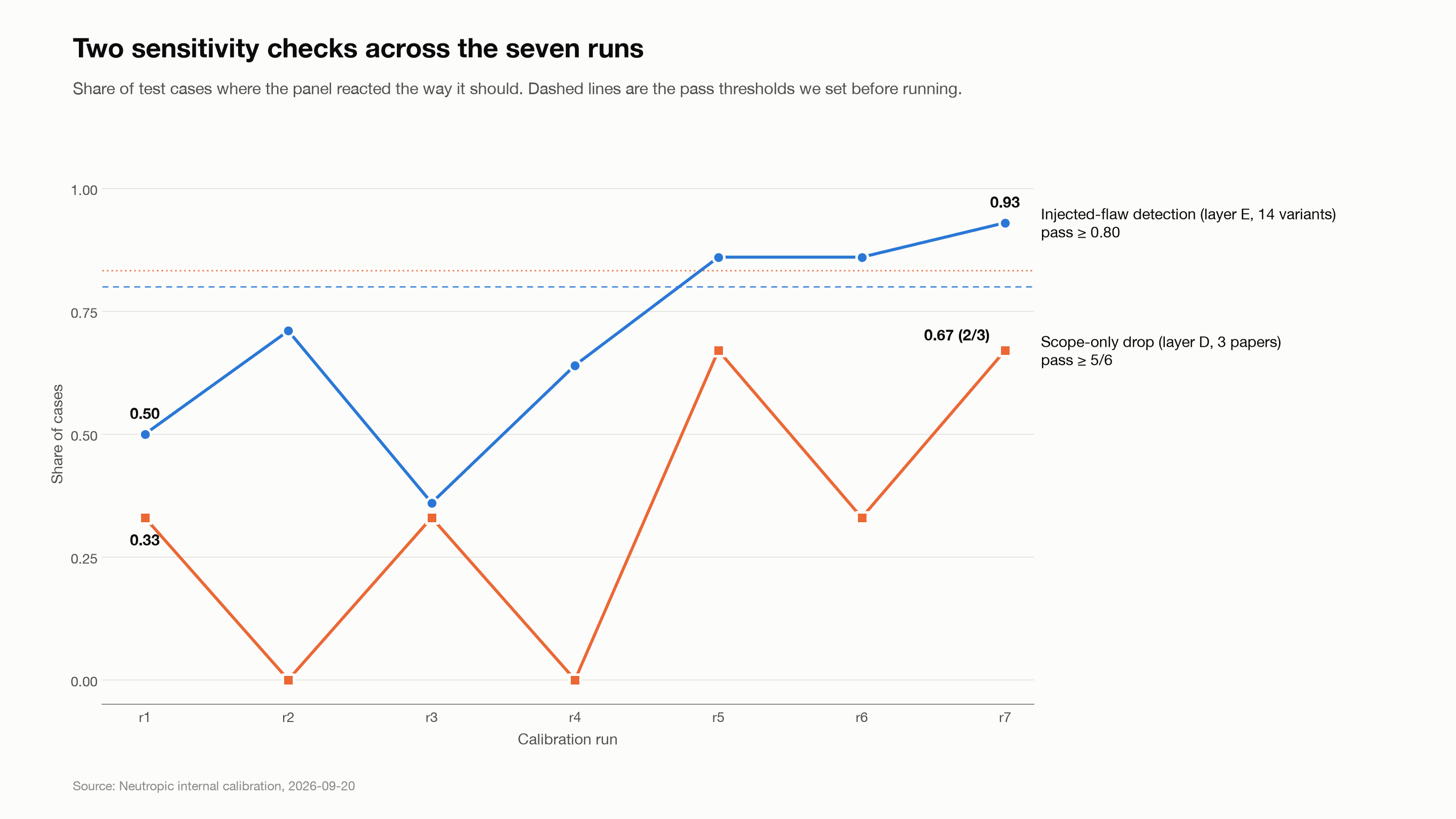 Injected-flaw detection and scope-only drop across the seven runs, against the pass thresholds set before the first run.