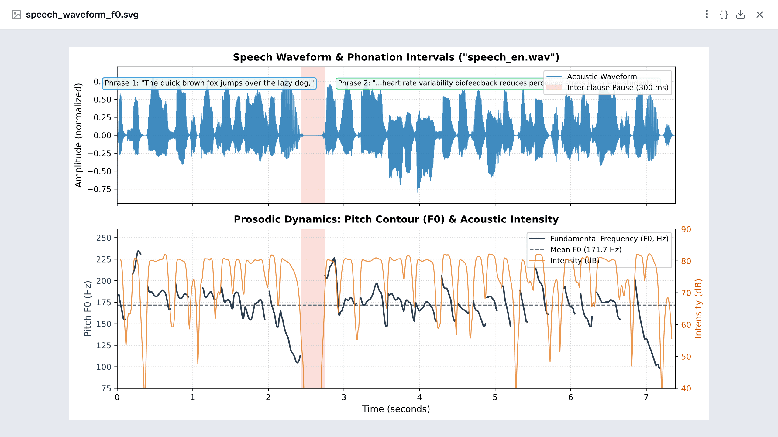 A waveform and F0 figure from the example project: the two phrases, the pause between them, and the pitch contour over intensity.