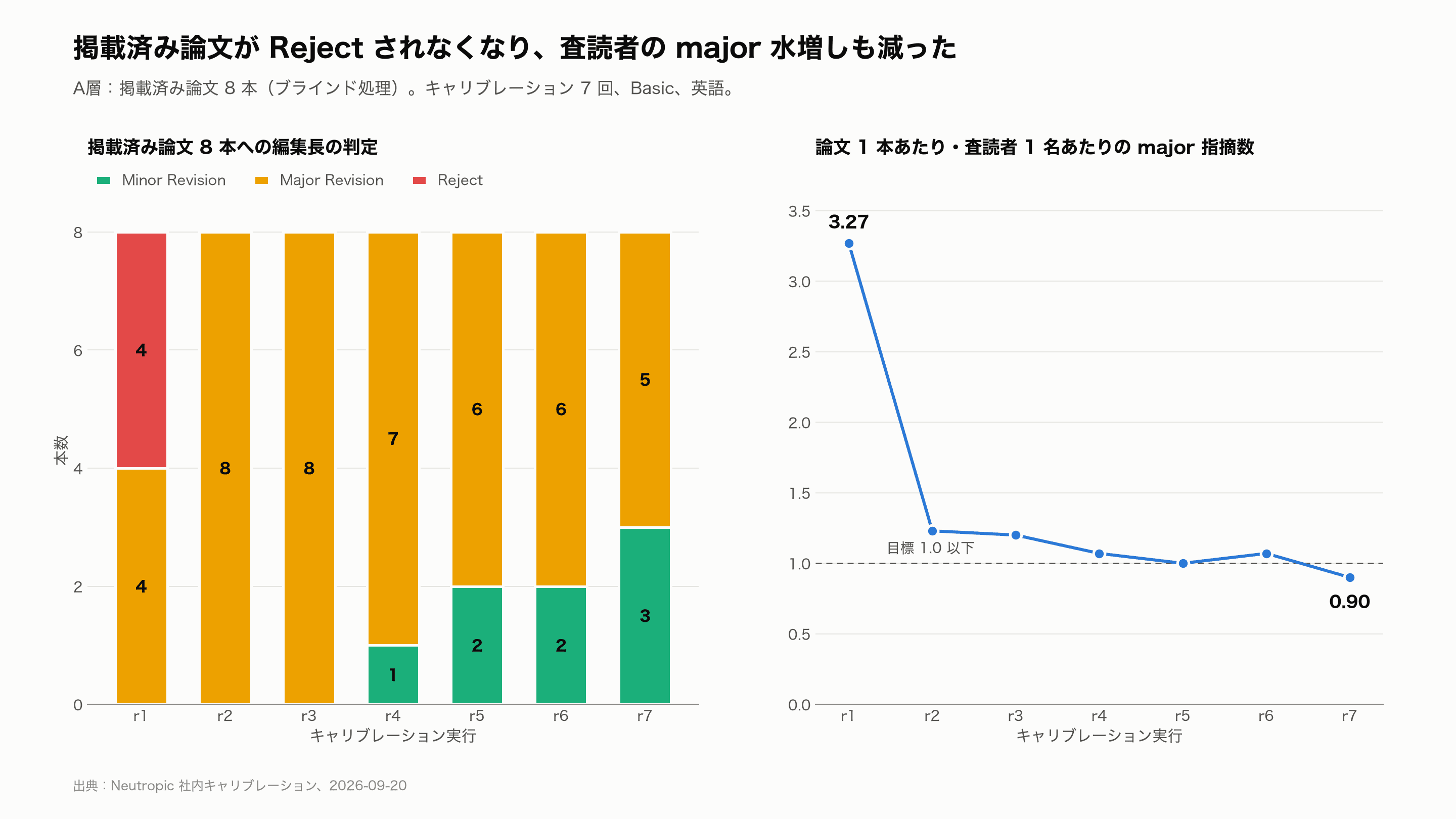 論文査読が厳しすぎず甘すぎないようにキャリブレーションした方法