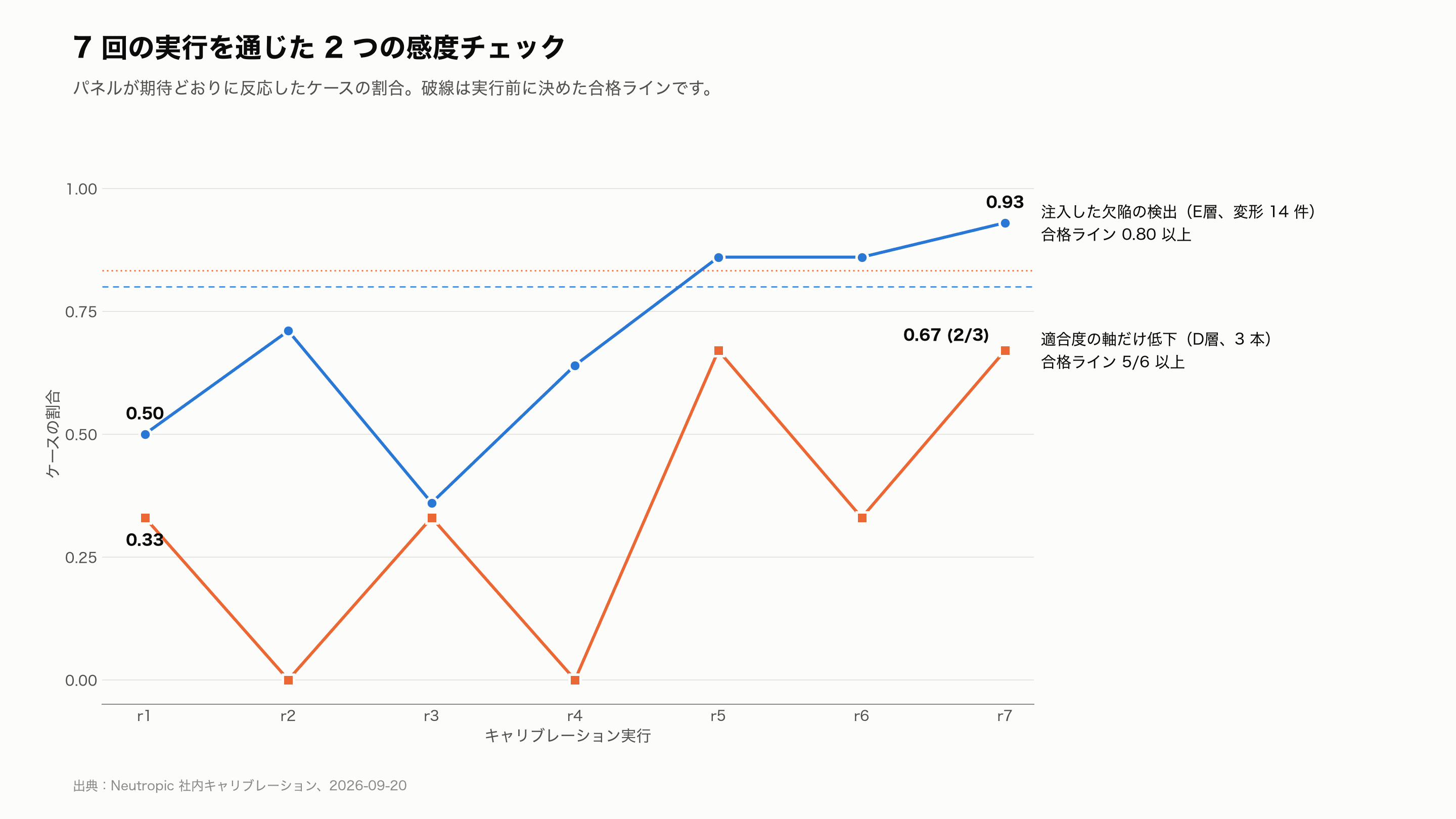 7 回の実行を通じた欠陥検出と fit だけの低下の割合。最初の実行前に決めた合格ラインとともに。