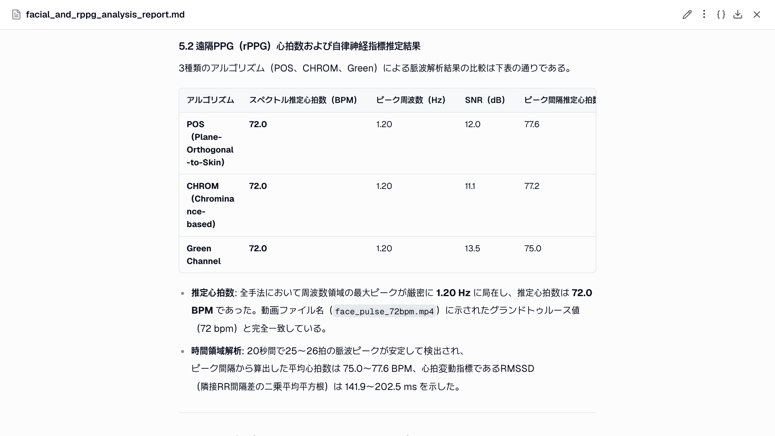レポートの手法比較。POS・CHROM・GREEN と出典、ピーク周波数、SNR が並び、3 手法とも 72.0 bpm です。