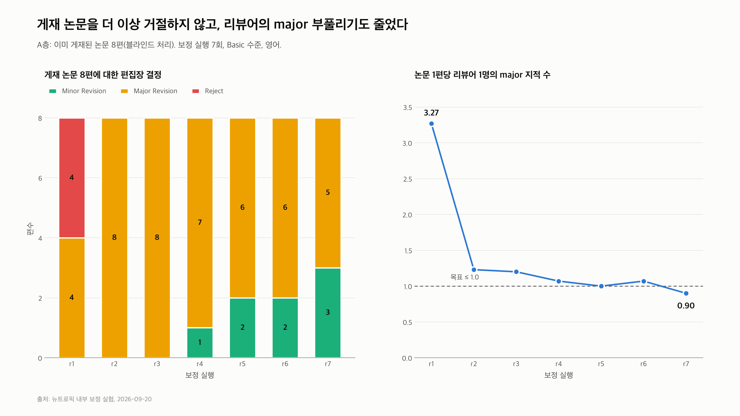 논문 심사가 너무 가혹하지도, 너그럽지도 않도록 보정한 방법