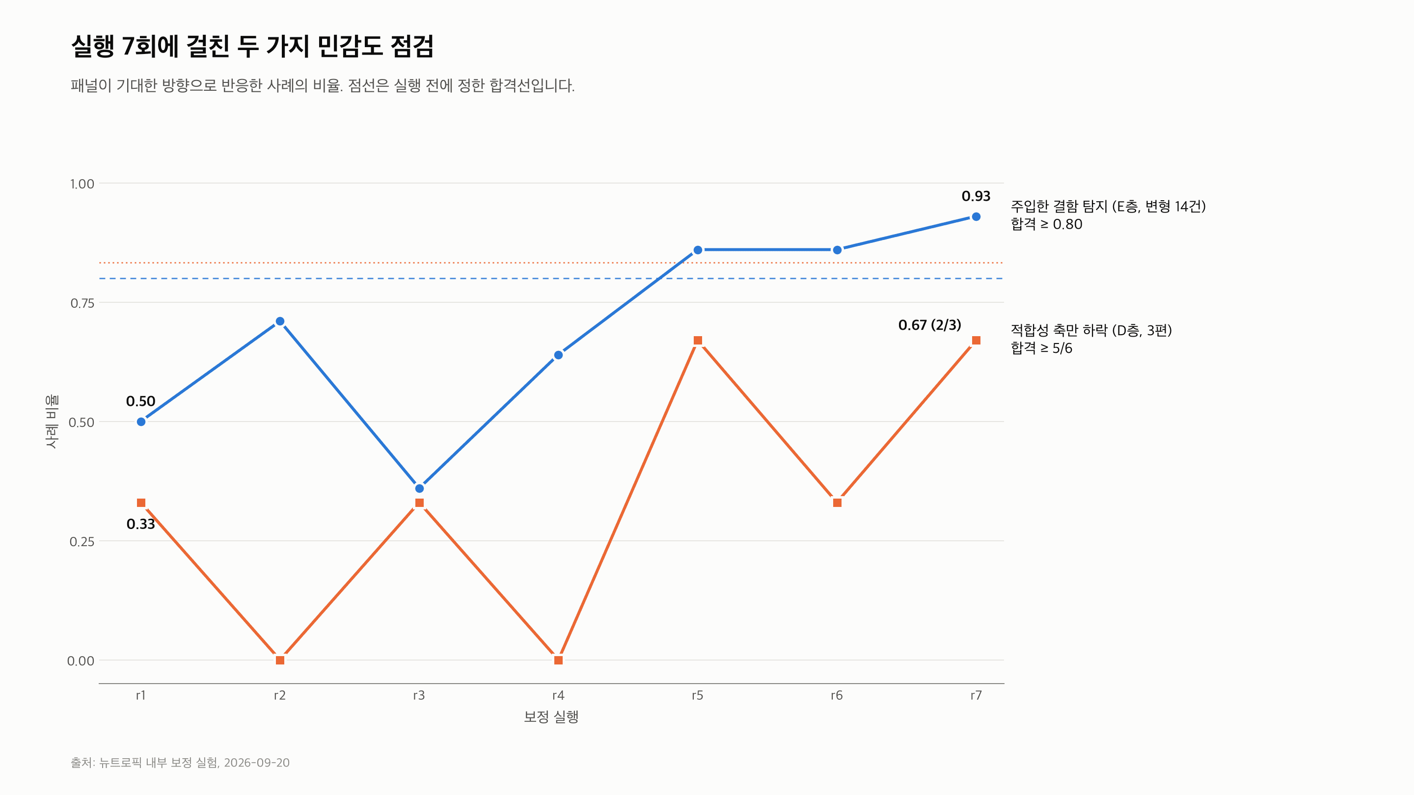 실행 7회에 걸친 결함 탐지와 fit 만 하락 비율, 첫 실행 전에 정한 합격선과 함께.
