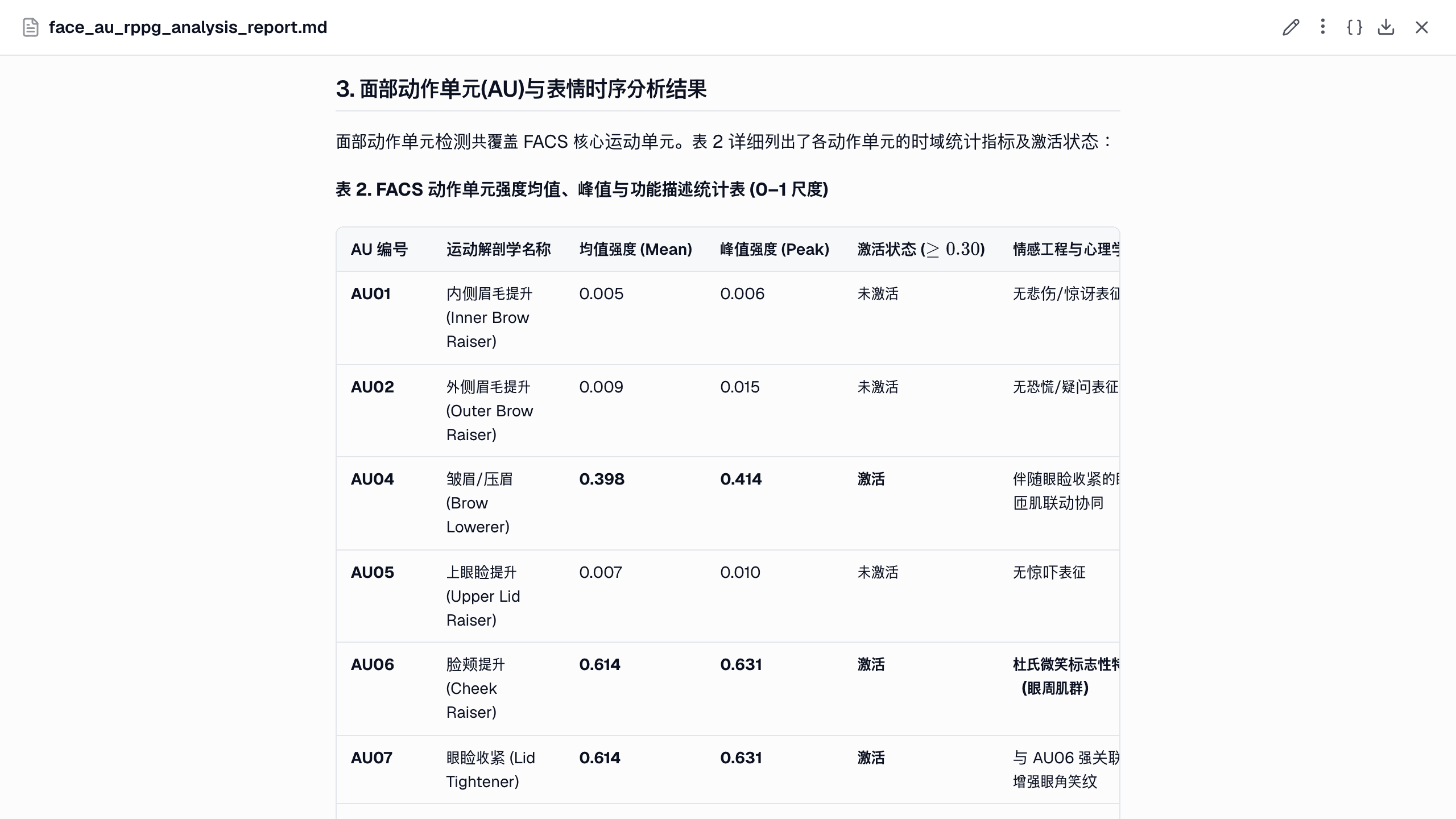 报告中的 AU 表：各 AU 的 FACS 名称、平均与峰值激活，以及在 0.3 阈值下是否激活。