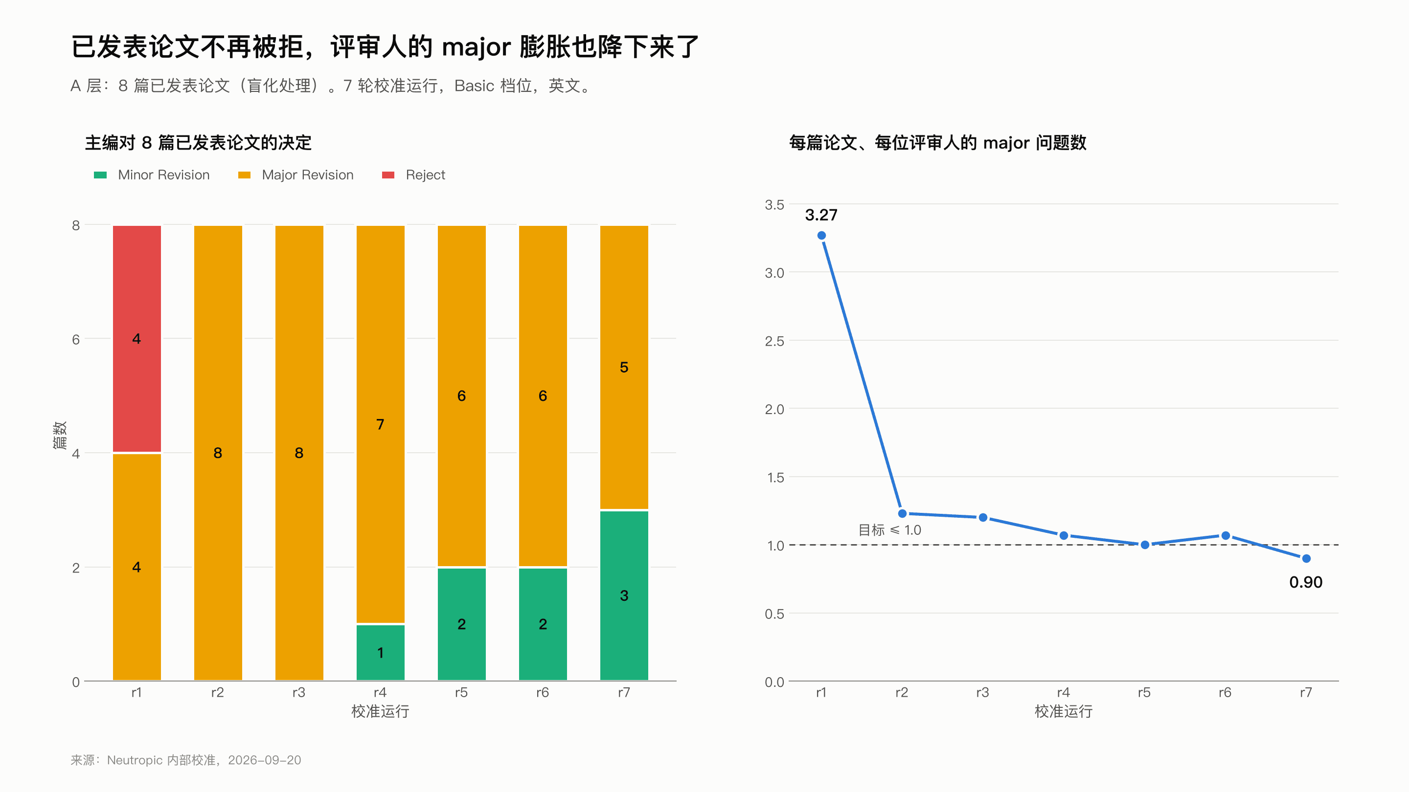 我们如何校准论文评审，让它既不过严也不过宽