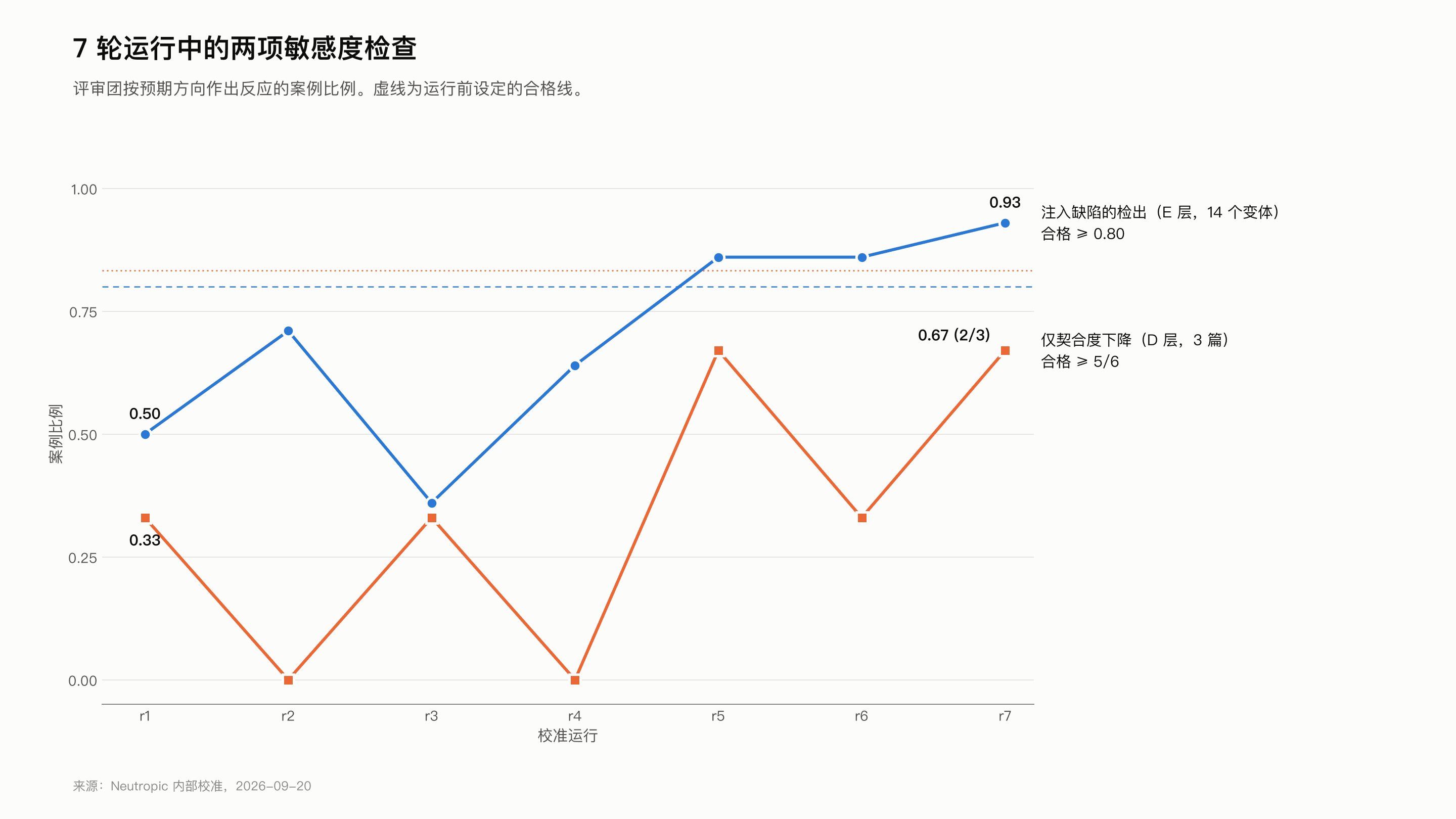 7 轮运行中的缺陷检出率与仅 fit 下降的比例，以及首轮运行前设定的合格线。