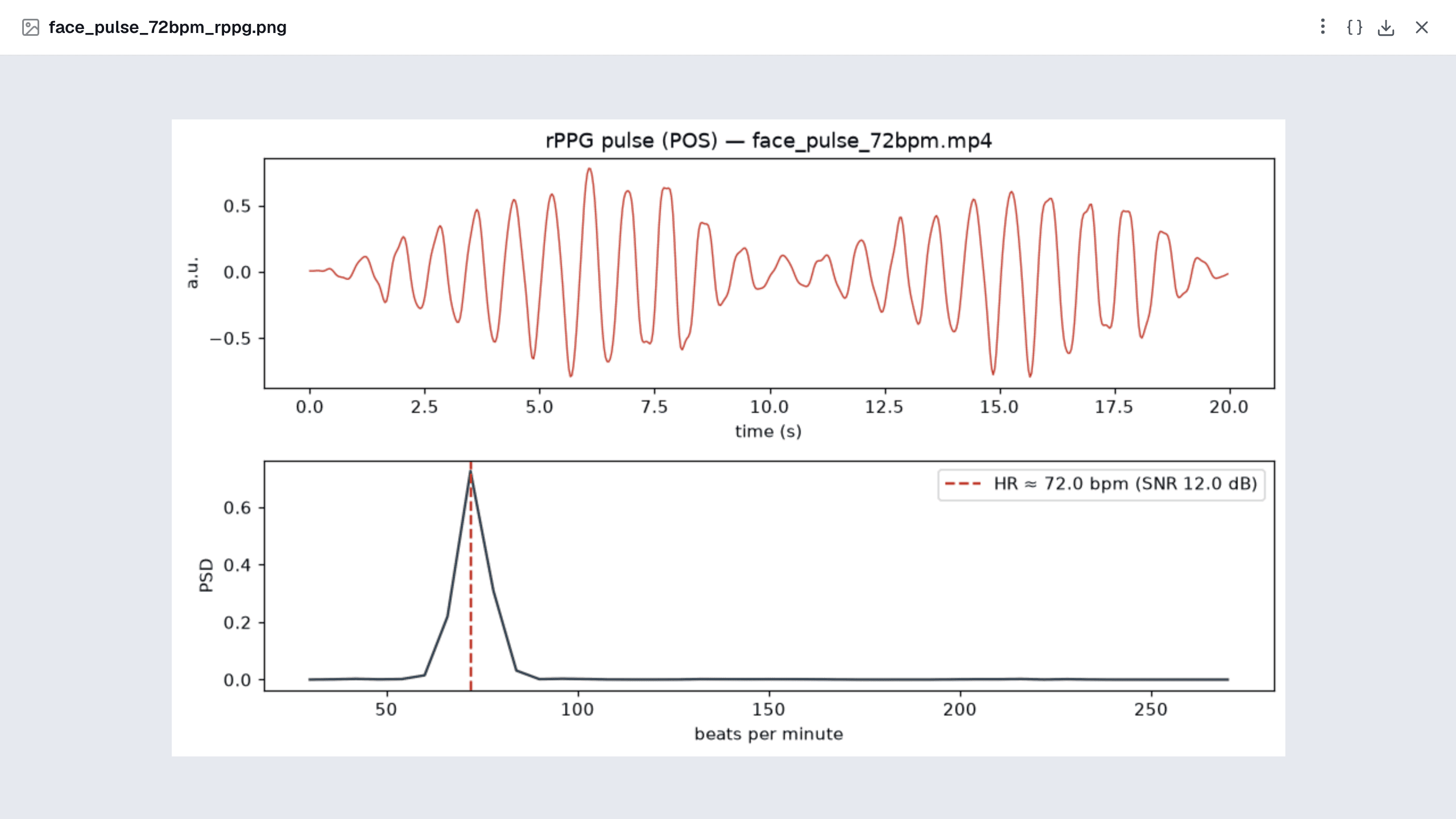 The pulse and spectrum at full size. The spectral peak sits at 72.0 bpm with an SNR of 12.0 dB for POS.