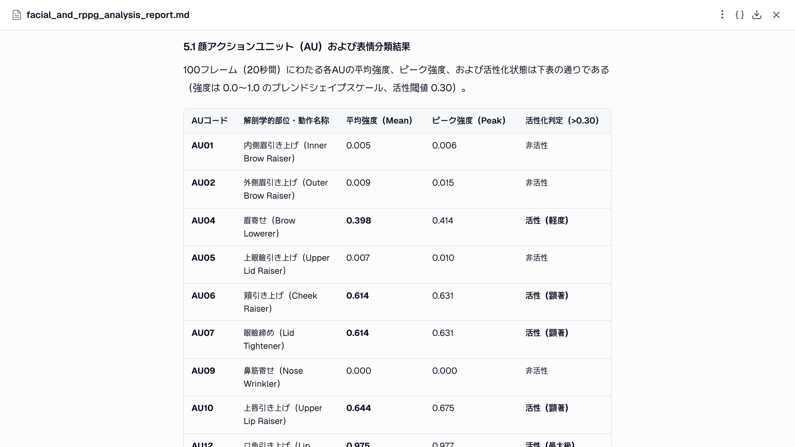 レポートの AU の表。AU ごとの平均・ピーク強度と、しきい値 0.3 での活性・非活性が並びます。