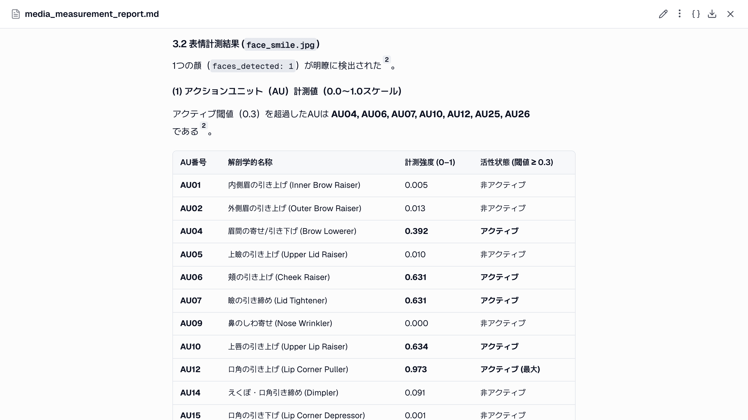 レポートにも同じ値が入っています。すべての AU が並び、しきい値 0.3 で活性・非活性が示されます。